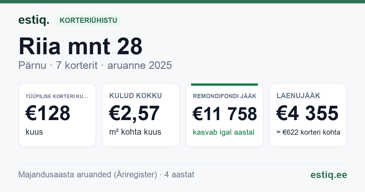 Pärnu linn, Riia mnt 28 korteriühistu: põhinäitajad 2025 — tüüpiline korter €128 kuus