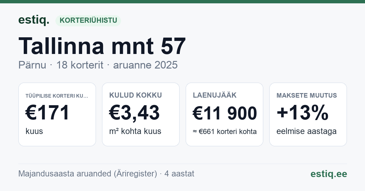 Pärnu linn, Tallinna mnt 57 korteriühistu: põhinäitajad 2025 — tüüpiline korter €171 kuus