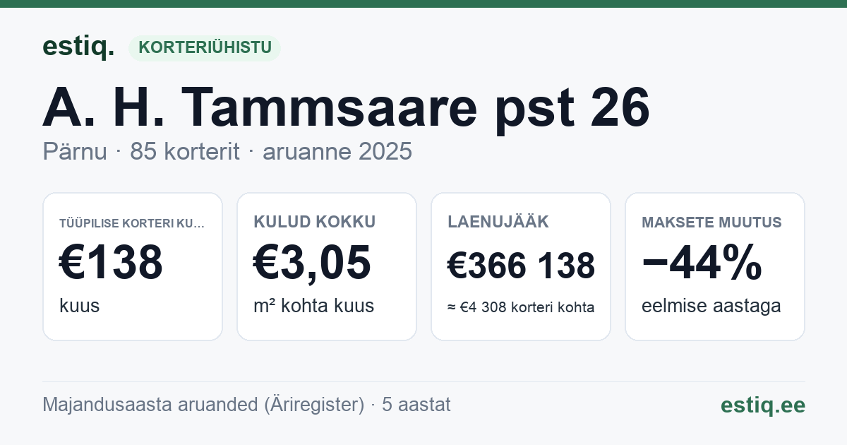 Pärnu linn, A. H. Tammsaare pst 26 korteriühistu: põhinäitajad 2025 — tüüpiline korter €138 kuus