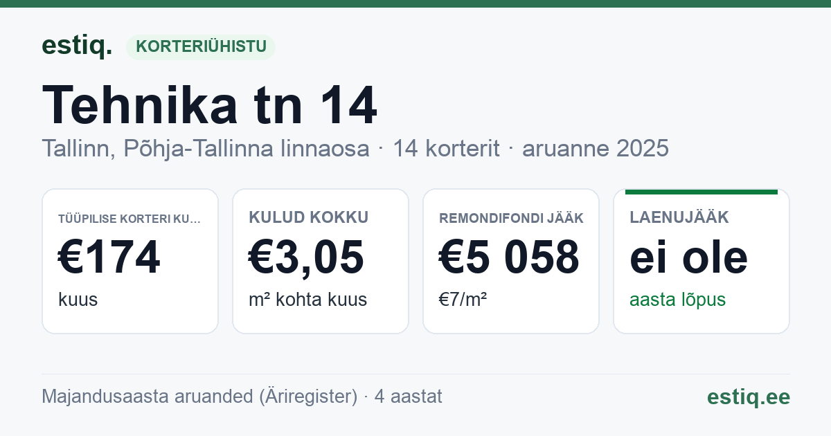 Tallinn, Tehnika tn 14 korteriühistu: põhinäitajad 2025 — tüüpiline korter €174 kuus