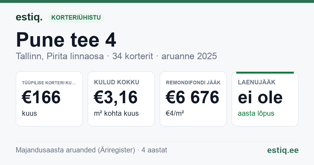 Tallinn, Pune tee 4 korteriühistu: põhinäitajad 2025 — tüüpiline korter €166 kuus