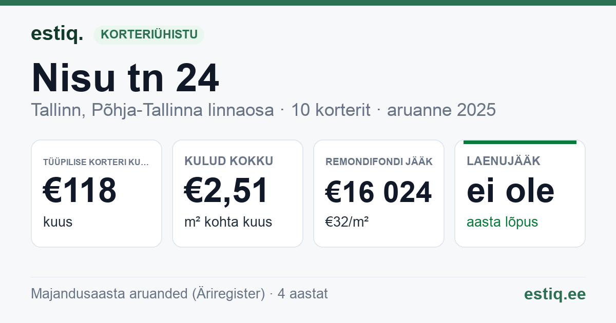 Tallinn, Nisu tn 24 korteriühistu: põhinäitajad 2025 — tüüpiline korter €118 kuus