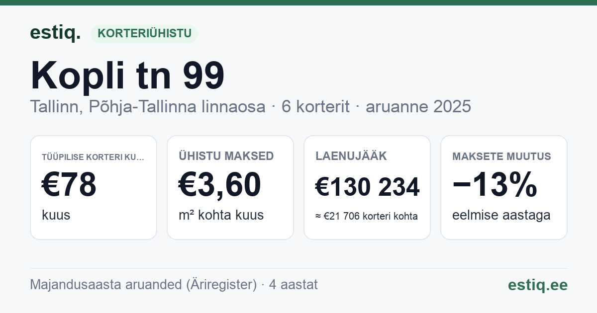 Tallinn, Kopli tn 99 korteriühistu: põhinäitajad 2025 — tüüpiline korter €78 kuus