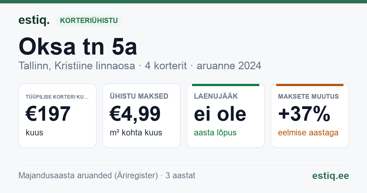 Tallinn, Oksa tn 5a korteriühistu: põhinäitajad 2024 — tüüpiline korter €197 kuus