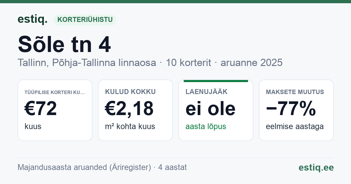 Tallinn, Sõle tn 4 korteriühistu: põhinäitajad 2025 — tüüpiline korter €72 kuus