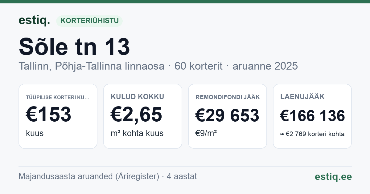 Tallinn, Sõle tn 13 korteriühistu: põhinäitajad 2025 — tüüpiline korter €153 kuus