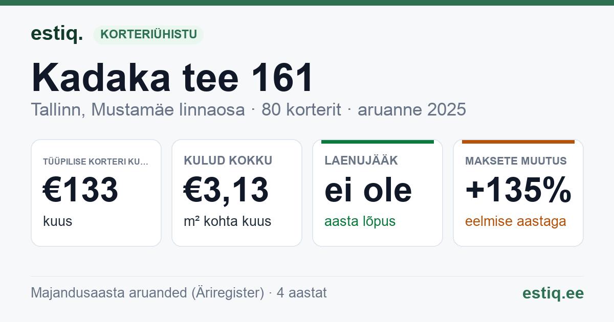 Tallinn, Kadaka tee 161 korteriühistu: põhinäitajad 2025 — tüüpiline korter €133 kuus