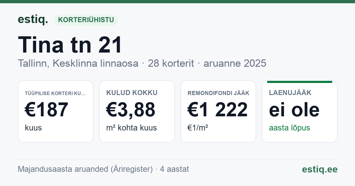 Tallinn, Tina tn 21 korteriühistu: põhinäitajad 2025 — tüüpiline korter €187 kuus