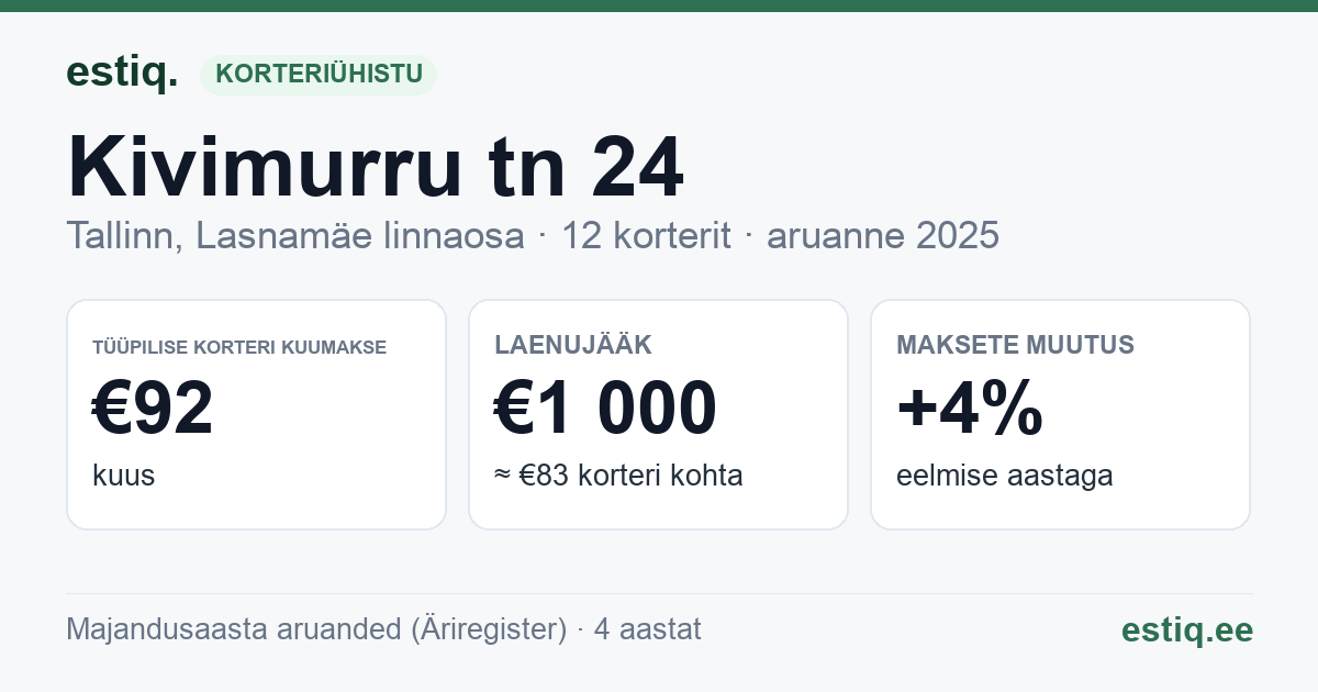 Tallinn, Kivimurru tn 24 korteriühistu: põhinäitajad 2025 — tüüpiline korter €92 kuus