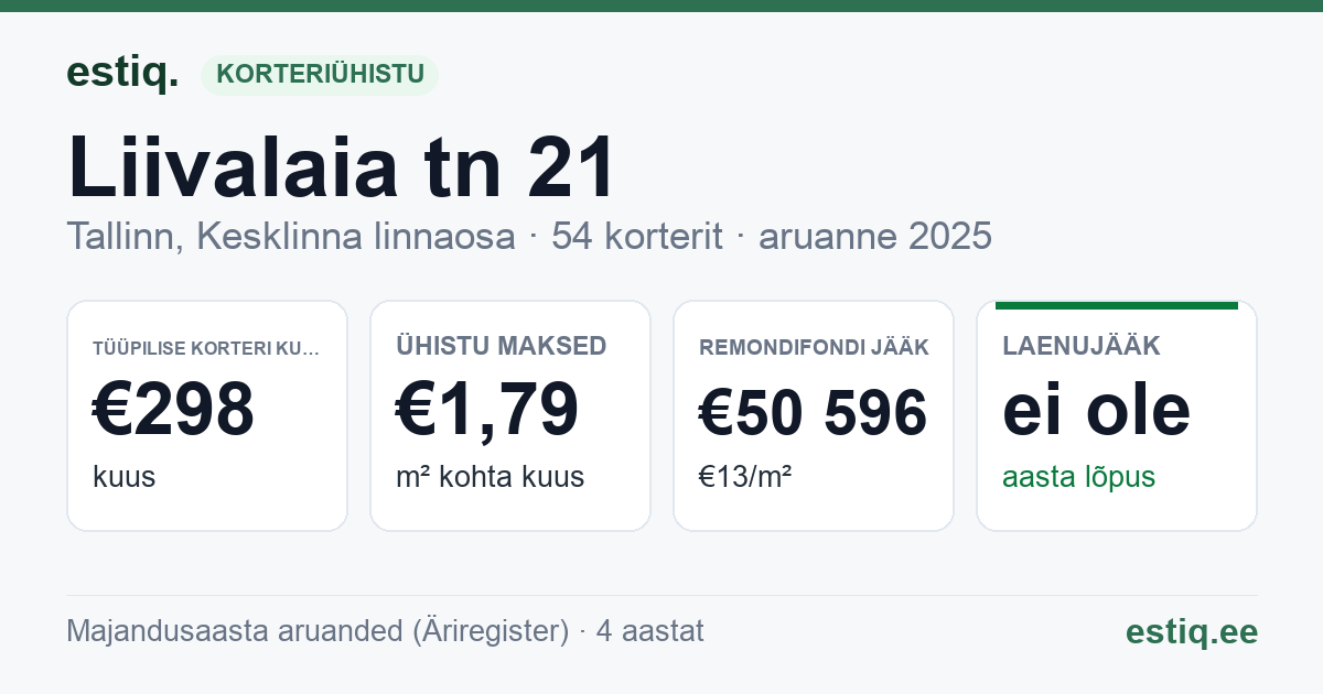 Tallinn, Liivalaia tn 21 korteriühistu: põhinäitajad 2025 — tüüpiline korter €298 kuus