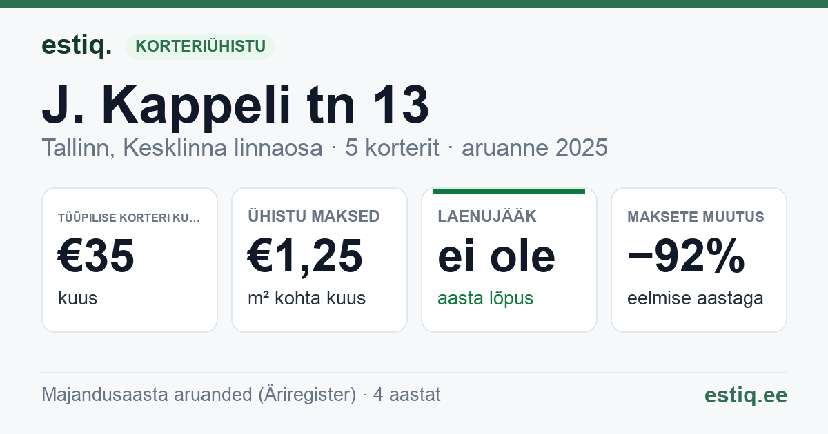 Tallinn, J. Kappeli tn 13 korteriühistu: põhinäitajad 2025 — tüüpiline korter €35 kuus