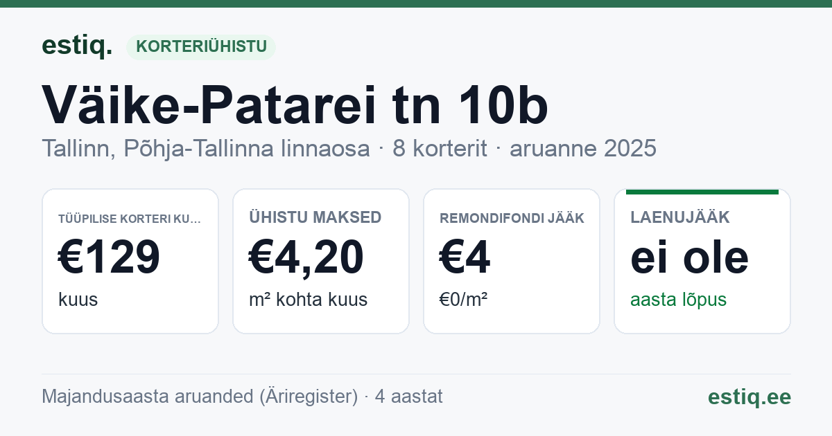 Tallinn, Väike-Patarei tn 10b korteriühistu: põhinäitajad 2025 — tüüpiline korter €129 kuus