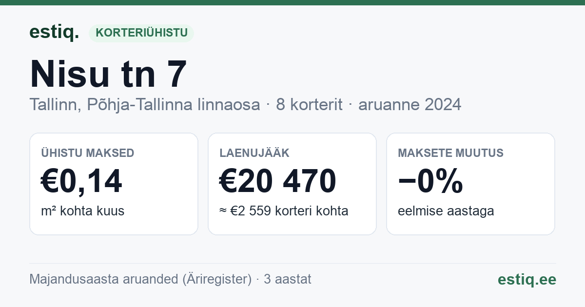Tallinn, Nisu tn 7 korteriühistu: põhinäitajad 2024