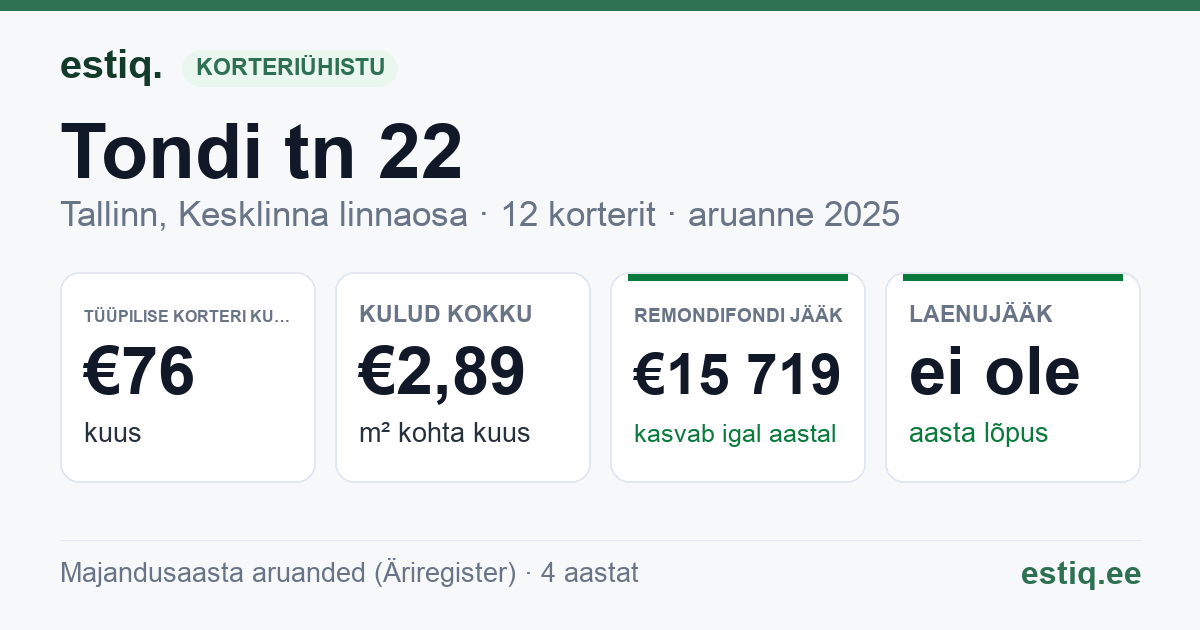 Tallinn, Tondi tn 22 korteriühistu: põhinäitajad 2025 — tüüpiline korter €76 kuus