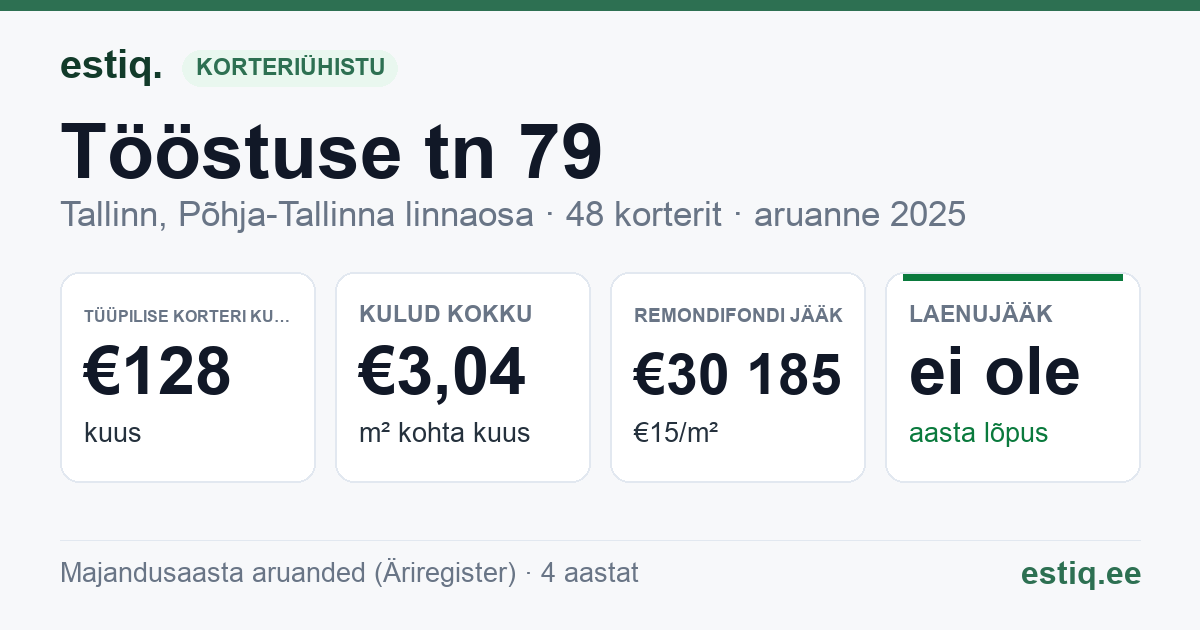 Tallinn, Tööstuse tn 79 korteriühistu: põhinäitajad 2025 — tüüpiline korter €128 kuus