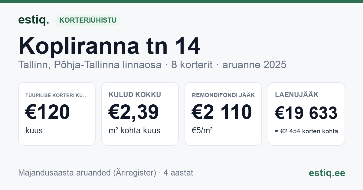 Tallinn, Kopliranna tn 14 korteriühistu: põhinäitajad 2025 — tüüpiline korter €120 kuus