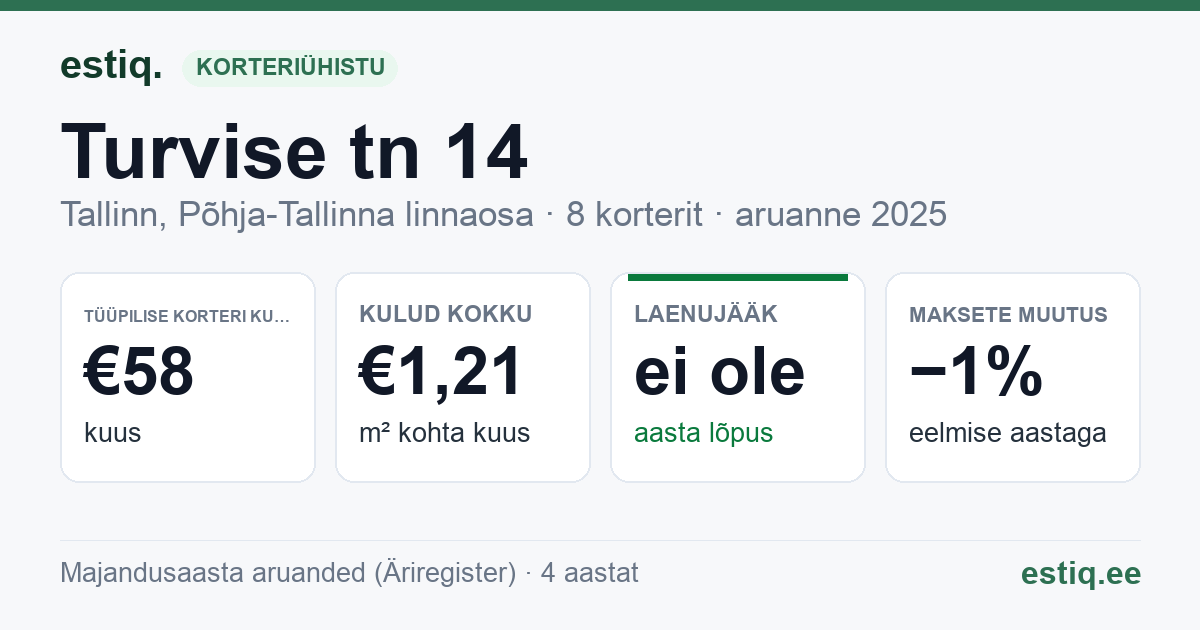 Tallinn, Turvise tn 14 korteriühistu: põhinäitajad 2025 — tüüpiline korter €58 kuus