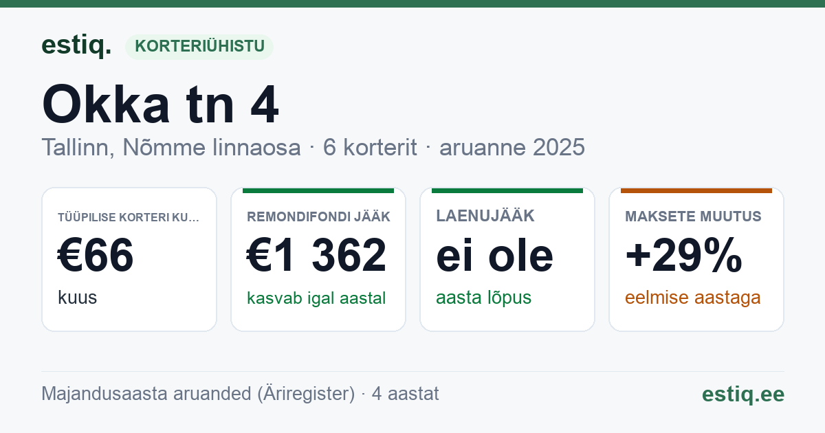 Tallinn, Okka tn 4 korteriühistu: põhinäitajad 2025 — tüüpiline korter €66 kuus