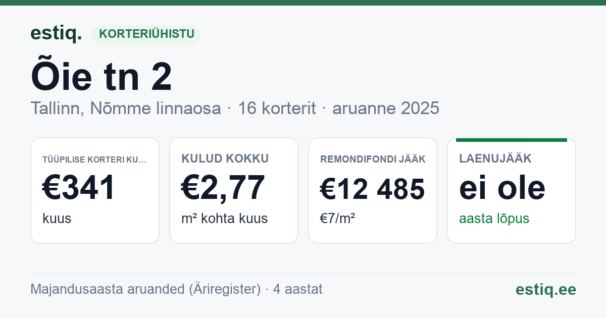 Tallinn, Õie tn 2 korteriühistu: põhinäitajad 2025 — tüüpiline korter €341 kuus
