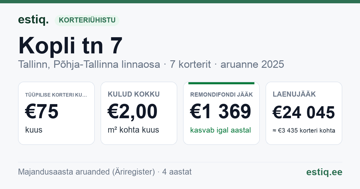 Tallinn, Kopli tn 7 korteriühistu: põhinäitajad 2025 — tüüpiline korter €75 kuus
