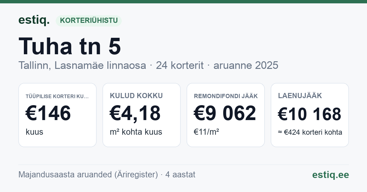 Tallinn, Tuha tn 5 korteriühistu: põhinäitajad 2025 — tüüpiline korter €146 kuus