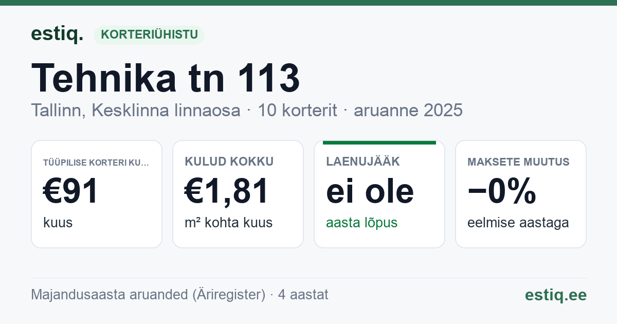 Tallinn, Tehnika tn 113 korteriühistu: põhinäitajad 2025 — tüüpiline korter €91 kuus
