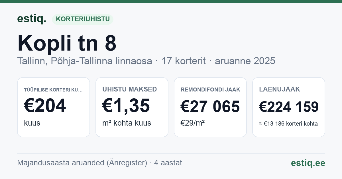 Tallinn, Kopli tn 8 korteriühistu: põhinäitajad 2025 — tüüpiline korter €204 kuus