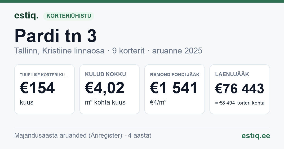 Tallinn, Pardi tn 3 korteriühistu: põhinäitajad 2025 — tüüpiline korter €154 kuus