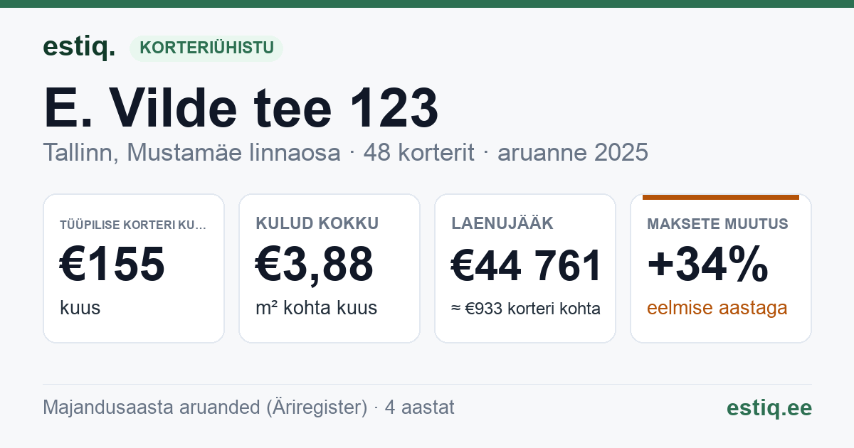 Tallinn, E. Vilde tee 123 korteriühistu: põhinäitajad 2025 — tüüpiline korter €155 kuus