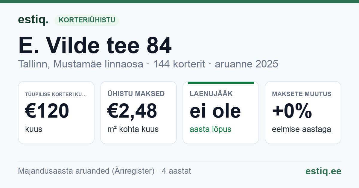 Tallinn, E. Vilde tee 84 korteriühistu: põhinäitajad 2025 — tüüpiline korter €120 kuus