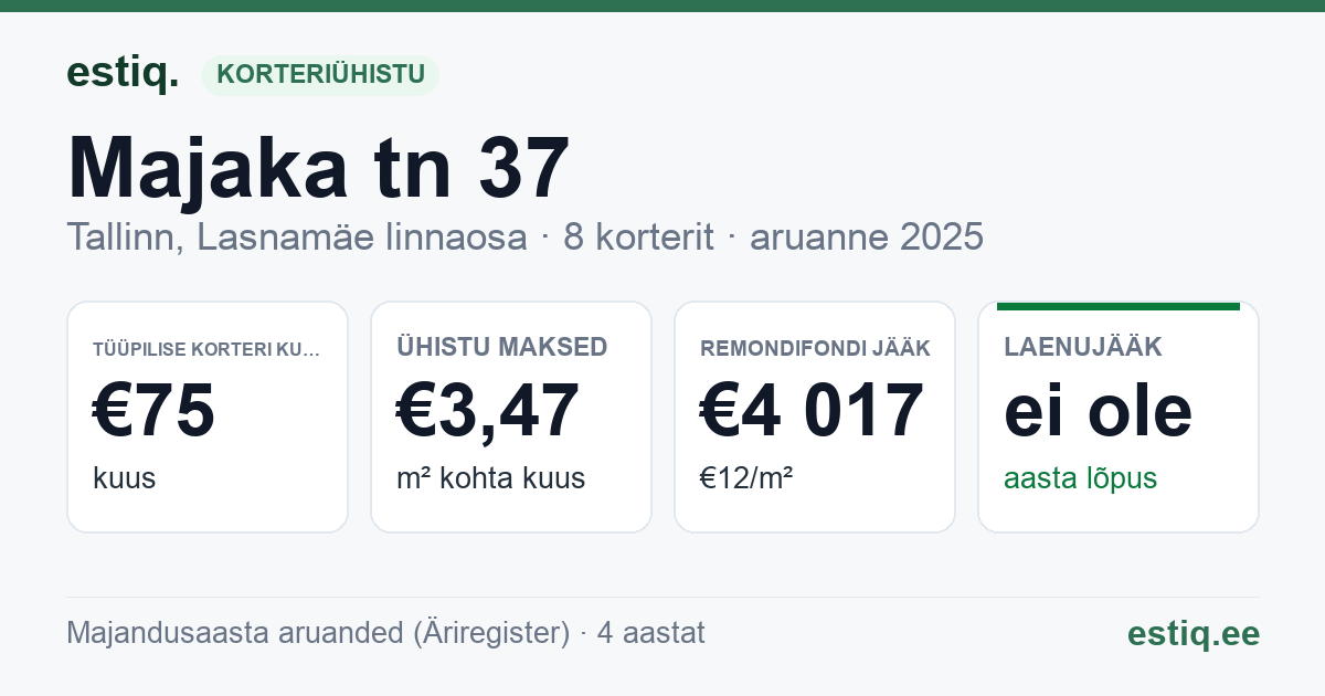 Tallinn, Majaka tn 37 korteriühistu: põhinäitajad 2025 — tüüpiline korter €75 kuus
