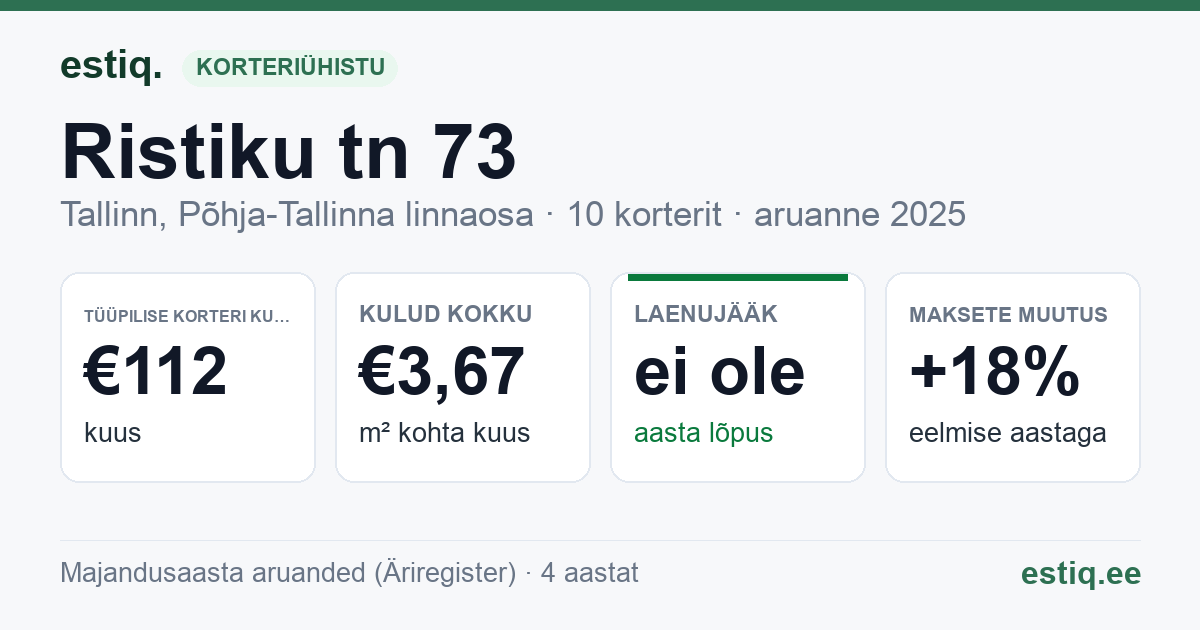 Tallinn, Ristiku tn 73 korteriühistu: põhinäitajad 2025 — tüüpiline korter €112 kuus