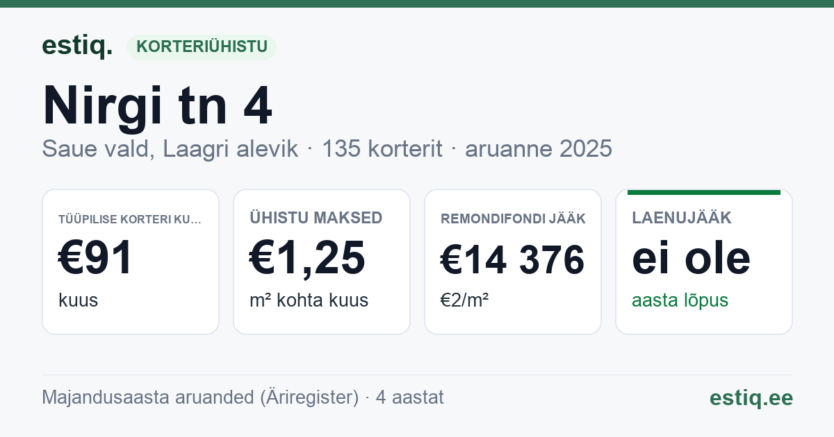 Saue vald, Laagri alevik, Nirgi tn 4 // 6 // Nõlvaku põik 10 // Sillaku tn 9 // 11 korteriühistu: põhinäitajad 2025 — tüüpiline korter €91 kuus