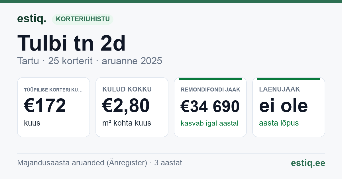 Tartu linn, Tulbi tn 2d korteriühistu: põhinäitajad 2025 — tüüpiline korter €172 kuus
