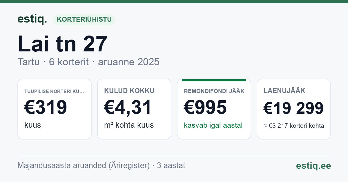 Tartu linn, Lai tn 27 korteriühistu: põhinäitajad 2025 — tüüpiline korter €319 kuus