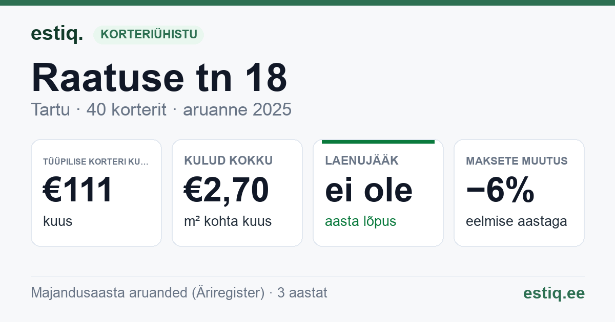 Tartu linn, Raatuse tn 18 korteriühistu: põhinäitajad 2025 — tüüpiline korter €111 kuus