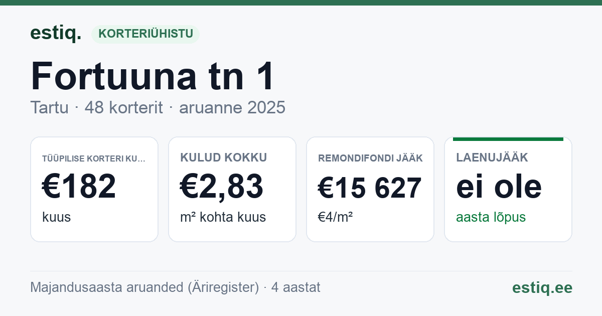 Tartu linn, Fortuuna tn 1 korteriühistu: põhinäitajad 2025 — tüüpiline korter €182 kuus