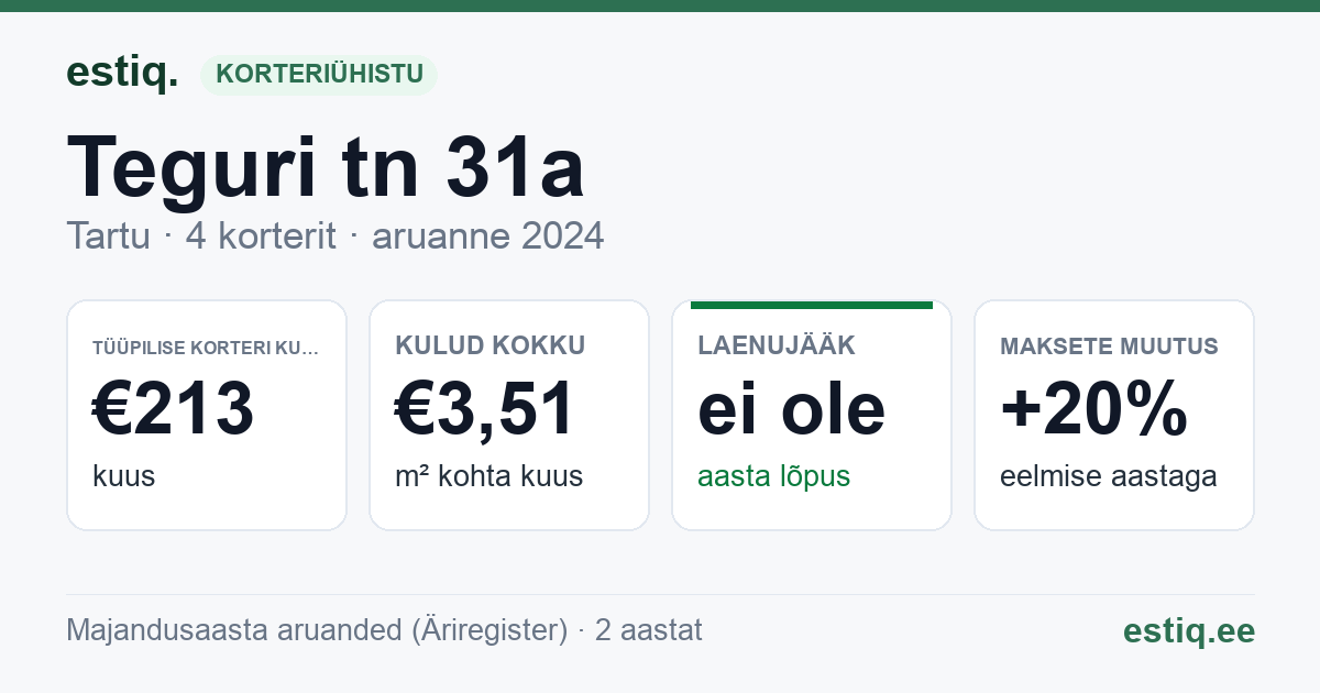 Tartu linn, Teguri tn 31a korteriühistu: põhinäitajad 2024 — tüüpiline korter €213 kuus