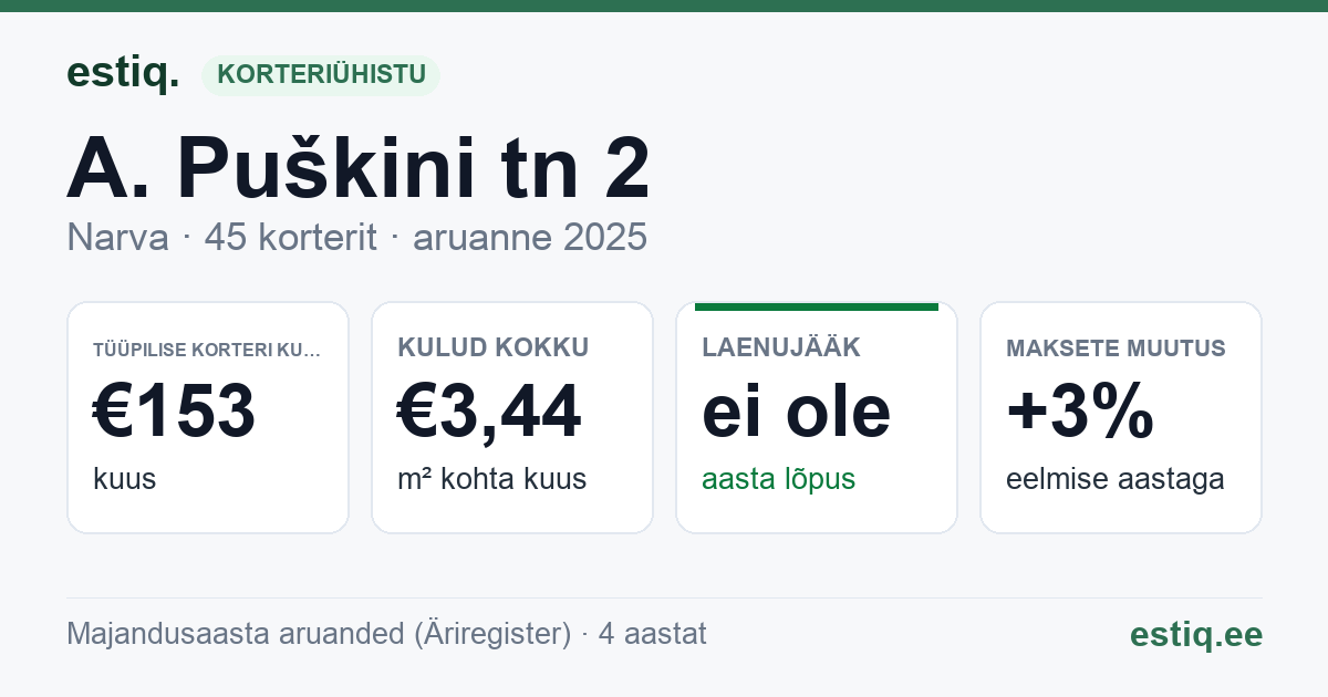 Narva linn, A. Puškini tn 2 korteriühistu: põhinäitajad 2025 — tüüpiline korter €153 kuus