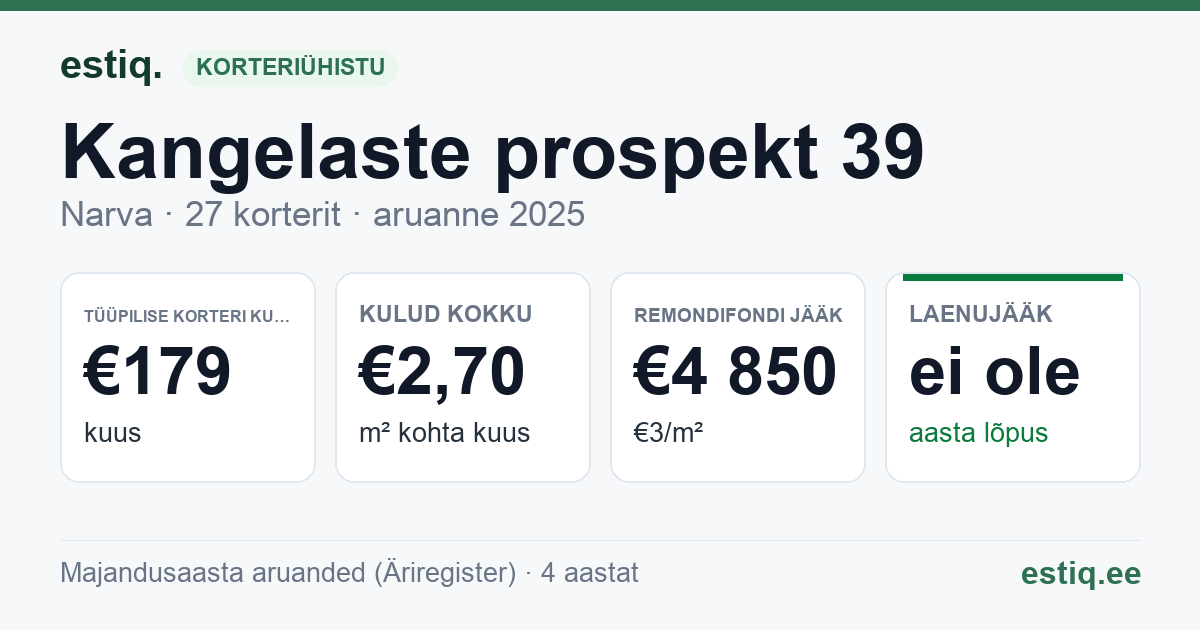 Narva linn, Kangelaste prospekt 39 korteriühistu: põhinäitajad 2025 — tüüpiline korter €179 kuus