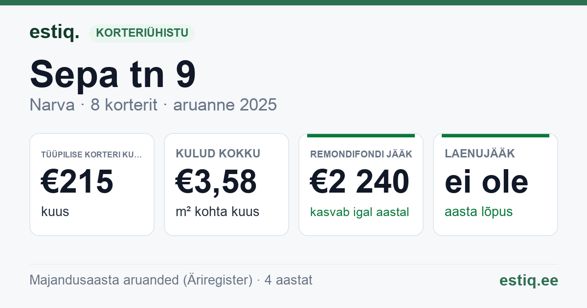 Narva linn, Sepa tn 9 korteriühistu: põhinäitajad 2025 — tüüpiline korter €215 kuus
