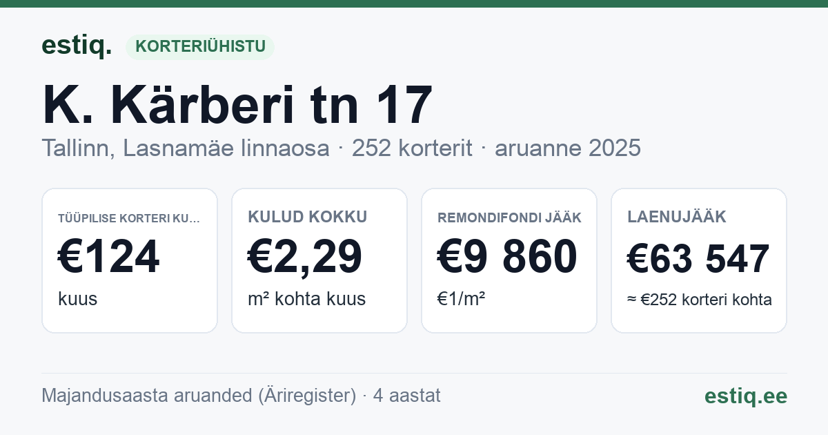 Tallinn, K. Kärberi tn 17, K. Kärberi tn 19, K. Kärberi tn 21 korteriühistu: põhinäitajad 2025 — tüüpiline korter €124 kuus