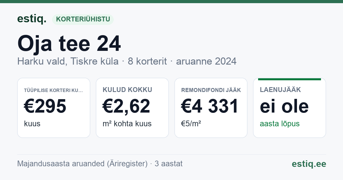 Harku vald, Tiskre küla, Oja tee 24, Oja tee 26 korteriühistu: põhinäitajad 2024 — tüüpiline korter €295 kuus