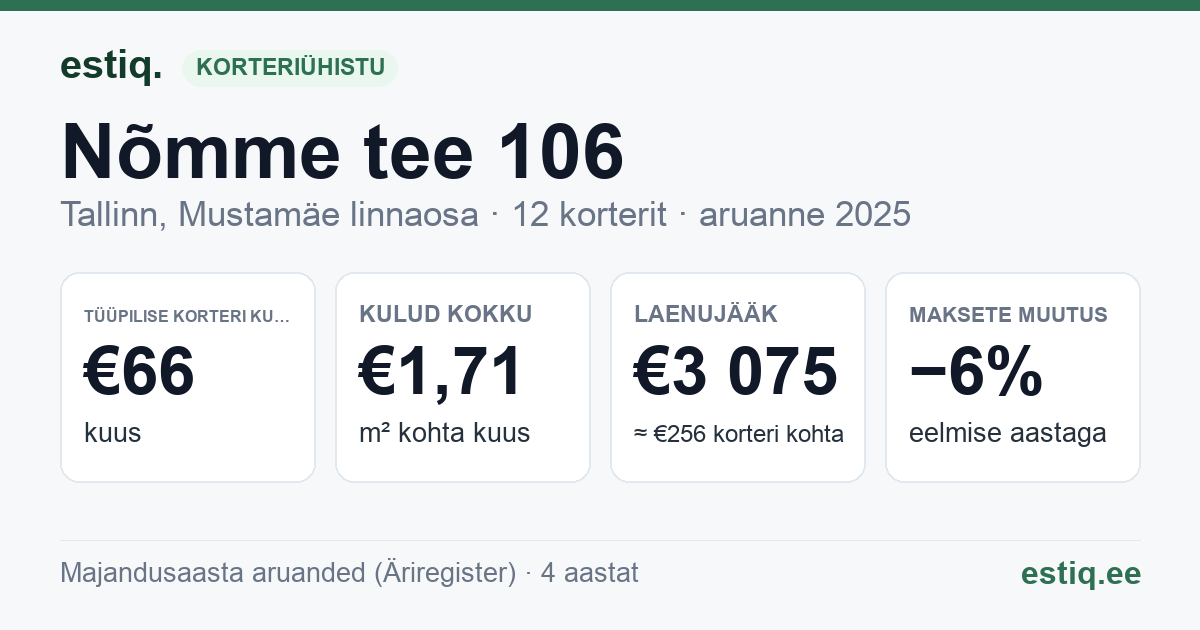 Tallinn, Nõmme tee 106 korteriühistu: põhinäitajad 2025 — tüüpiline korter €66 kuus