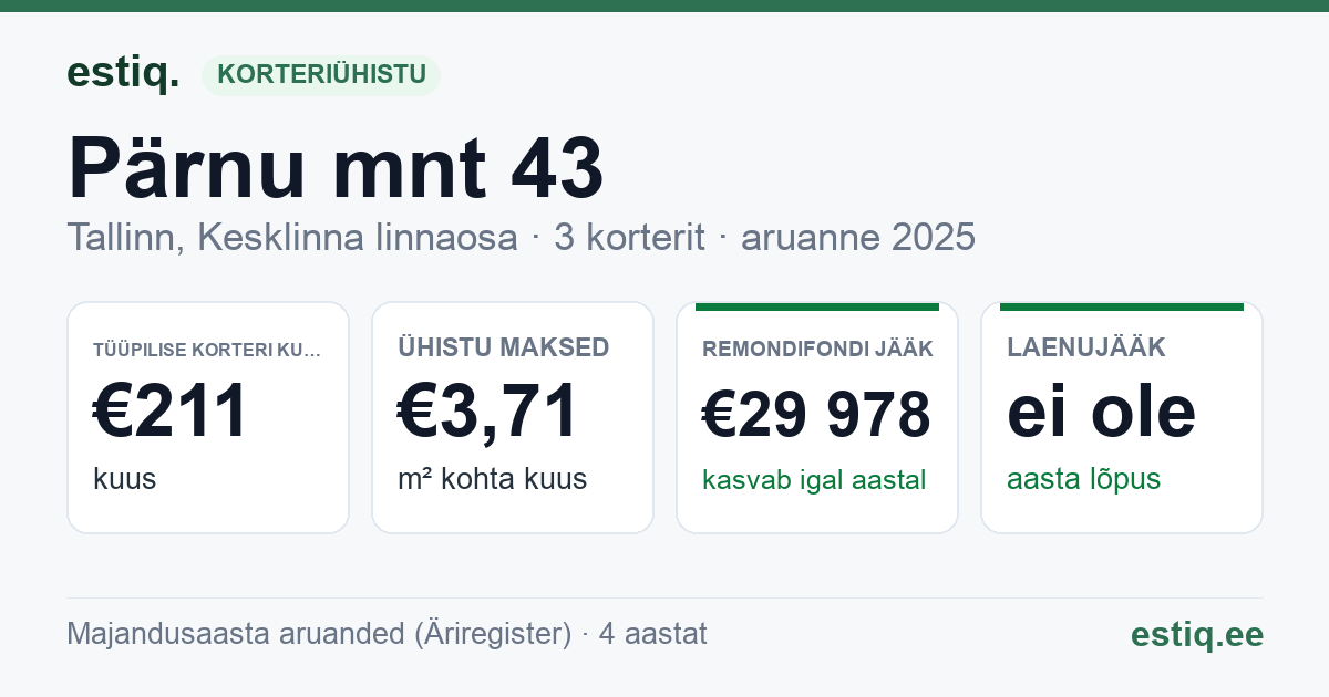Tallinn, Pärnu mnt 43 korteriühistu: põhinäitajad 2025 — tüüpiline korter €211 kuus