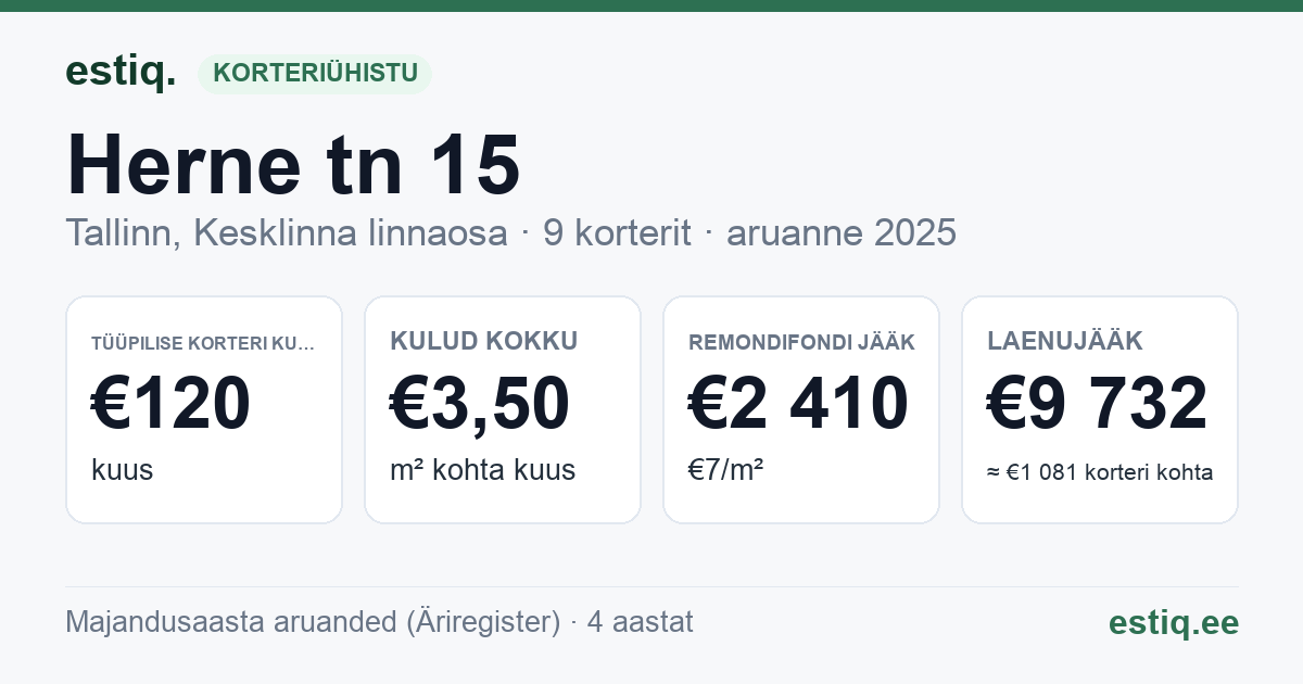 Tallinn, Herne tn 15 // 15a korteriühistu: põhinäitajad 2025 — tüüpiline korter €120 kuus