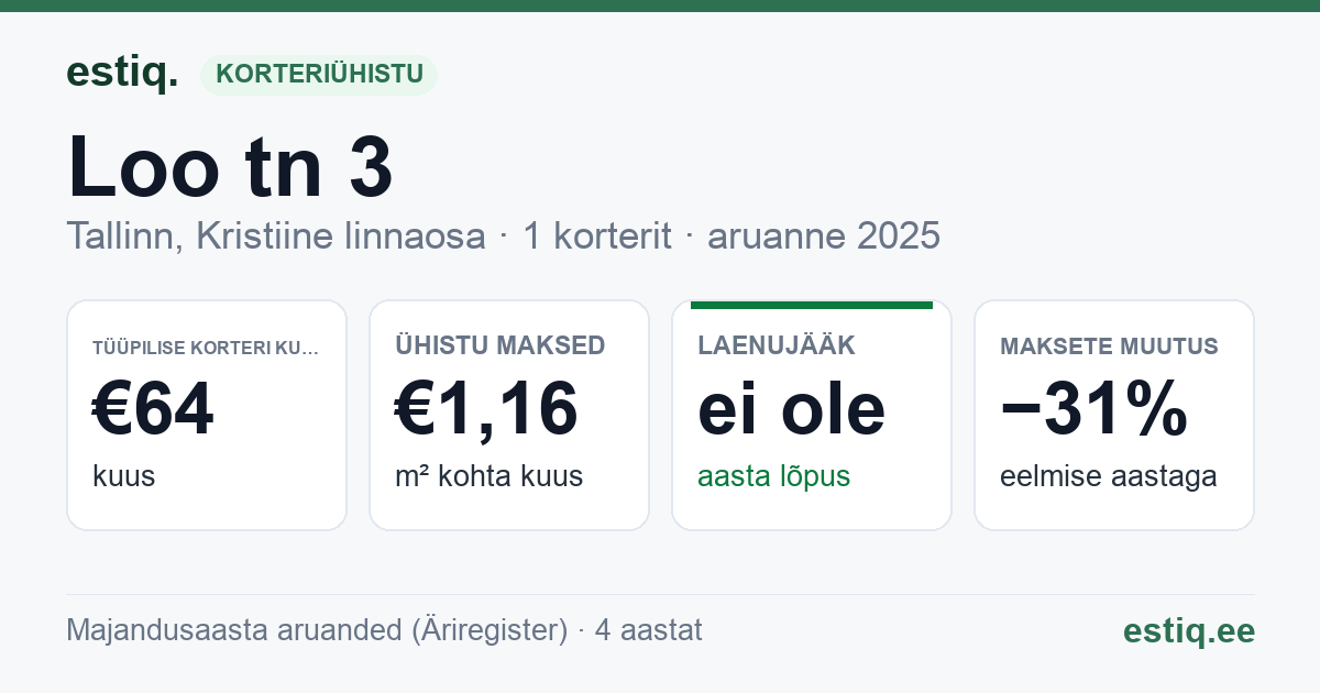 Tallinn, Loo tn 3 korteriühistu: põhinäitajad 2025 — tüüpiline korter €64 kuus