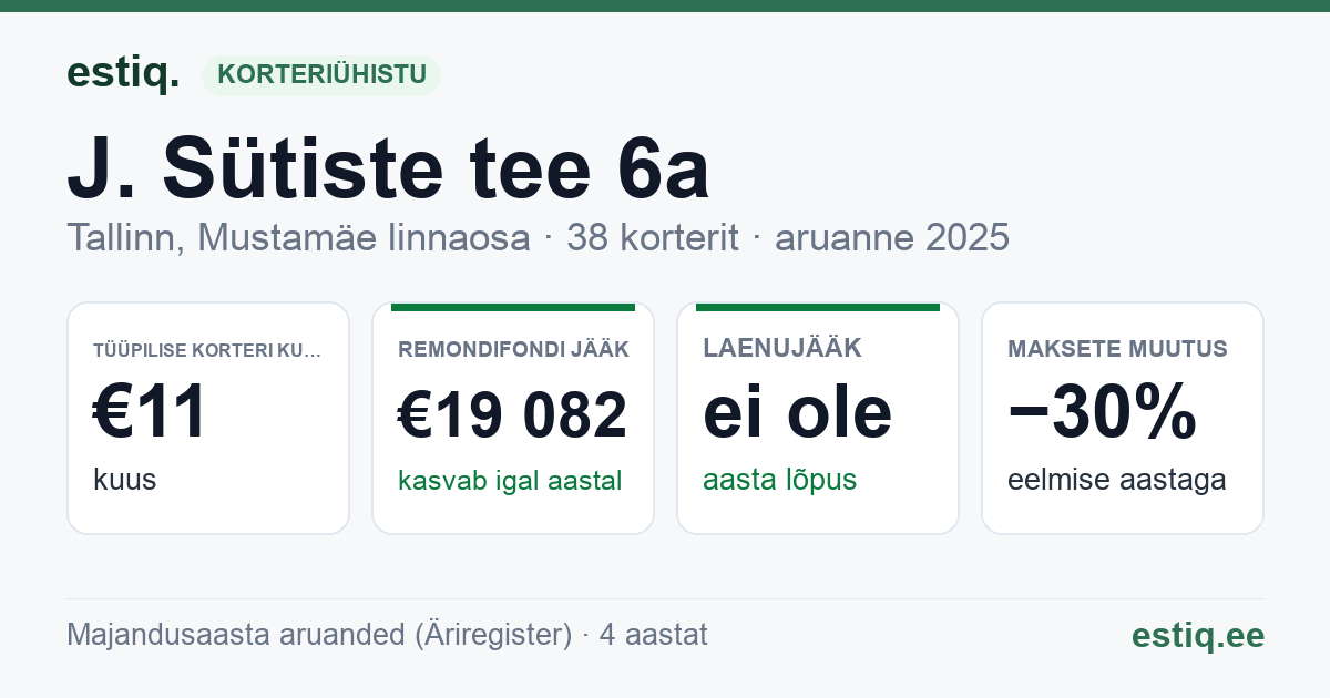 Tallinn, J. Sütiste tee 6a korteriühistu: põhinäitajad 2025 — tüüpiline korter €11 kuus