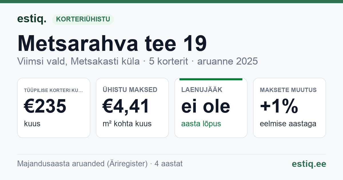 Viimsi vald, Metsakasti küla, Metsarahva tee 19 korteriühistu: põhinäitajad 2025 — tüüpiline korter €235 kuus