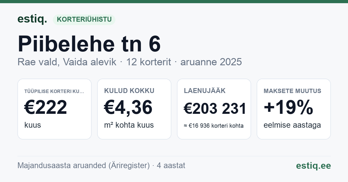 Rae vald, Vaida alevik, Piibelehe tn 6 korteriühistu: põhinäitajad 2025 — tüüpiline korter €222 kuus